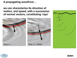 A propagating wavefront…

we can characterise its direction of
motion, and speed, with a succession
of normal vectors, constituting ‘rays’




Time = t            Time = t + 25ms
 