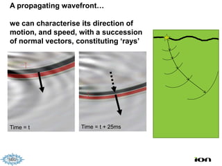 A propagating wavefront…

we can characterise its direction of
motion, and speed, with a succession
of normal vectors, constituting ‘rays’




Time = t            Time = t + 25ms
 