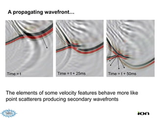 A propagating wavefront…




Time = t             Time = t + 25ms      Time = t + 50ms



The elements of some velocity features behave more like
point scatterers producing secondary wavefronts
 