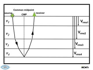 Common midpoint
source                     receiver
              CMP

 v1                                       Vrms1


 v2                                     Vrms2


v3                                    Vrms3

 v4                                   Vrms4
 
