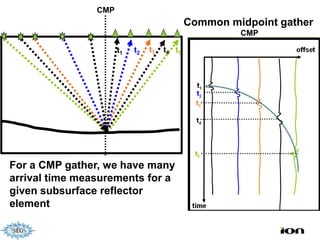 CMP
                                             Common midpoint gather
                                                      CMP

                      t1   t2   t3   t4 t5




For a CMP gather, we have many
arrival time measurements for a
given subsurface reflector
element
 