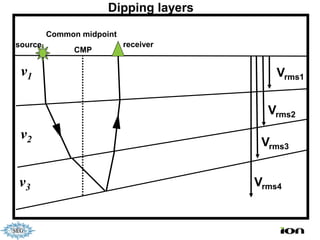 Dipping layers

         Common midpoint
source                     receiver
              CMP

 v1                                        Vrms1


                                         Vrms2
 v2
                                        Vrms3


v3                                     Vrms4
 
