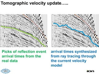 Tomographic velocity update…..




Picks of reflection event   arrival times synthesized
arrival times from the      from ray tracing through
real data                   the current velocity
                            model
 