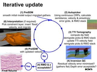 Iterative update
                (1) PreSDM                                 (2) Autopicker
smooth initial model output migrated gathers      Using continuous CRPs, calculate
                                                  semblance, velocity & anisotropy
 (6) Interpretation (if required)                     error grids, & RMO stack
Pick constraint layer, insert ‘flood’
       velocity, and migrate

                                                              (3) TTI Tomography
                                                                compute dip field
                                                          demigrate picks & RMO stack
                                                            update TTI velocity field
                                                          remigrate picks & RMO stack

                       (5) PreSDM
                  with updated velocity
                                          No
                                                              (4) Inversion QC
                                    (4) RMO & z      Residual velocity error minimised?
                        Yes                        (gathers flat) Depth error acceptable?
                                    acceptable?
Final Volume
 