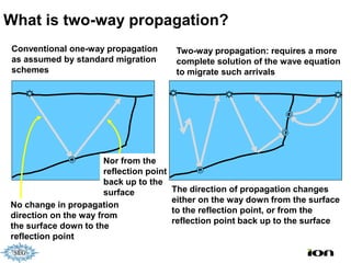 What is two-way propagation?
Conventional one-way propagation           Two-way propagation: requires a more
as assumed by standard migration           complete solution of the wave equation
schemes                                    to migrate such arrivals




                       Nor from the
                       reflection point
                       back up to the
                       surface            The direction of propagation changes
                                          either on the way down from the surface
No change in propagation
                                          to the reflection point, or from the
direction on the way from
                                          reflection point back up to the surface
the surface down to the
reflection point
 