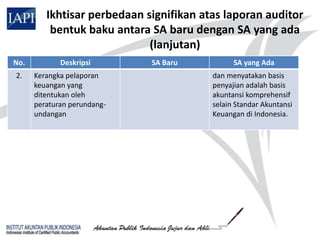 Ikhtisar perbedaan signifikan atas laporan auditor
          bentuk baku antara SA baru dengan SA yang ada
                             (lanjutan)
No.          Deskripsi       SA Baru           SA yang Ada
2.    Kerangka pelaporan                 dan menyatakan basis
      keuangan yang                      penyajian adalah basis
      ditentukan oleh                    akuntansi komprehensif
      peraturan perundang-               selain Standar Akuntansi
      undangan                           Keuangan di Indonesia.
 