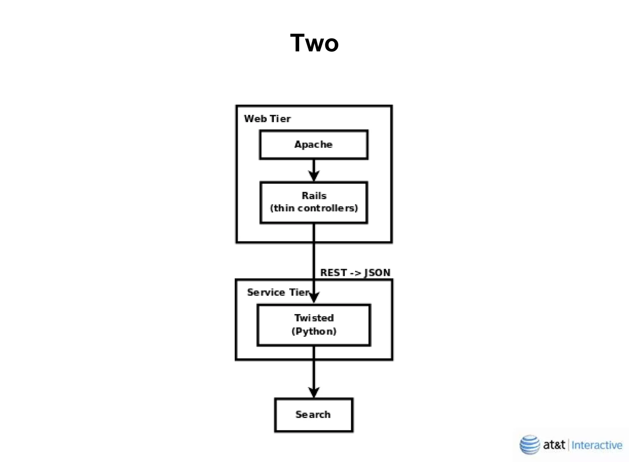 Yellowpagescom Behind The Curtain
