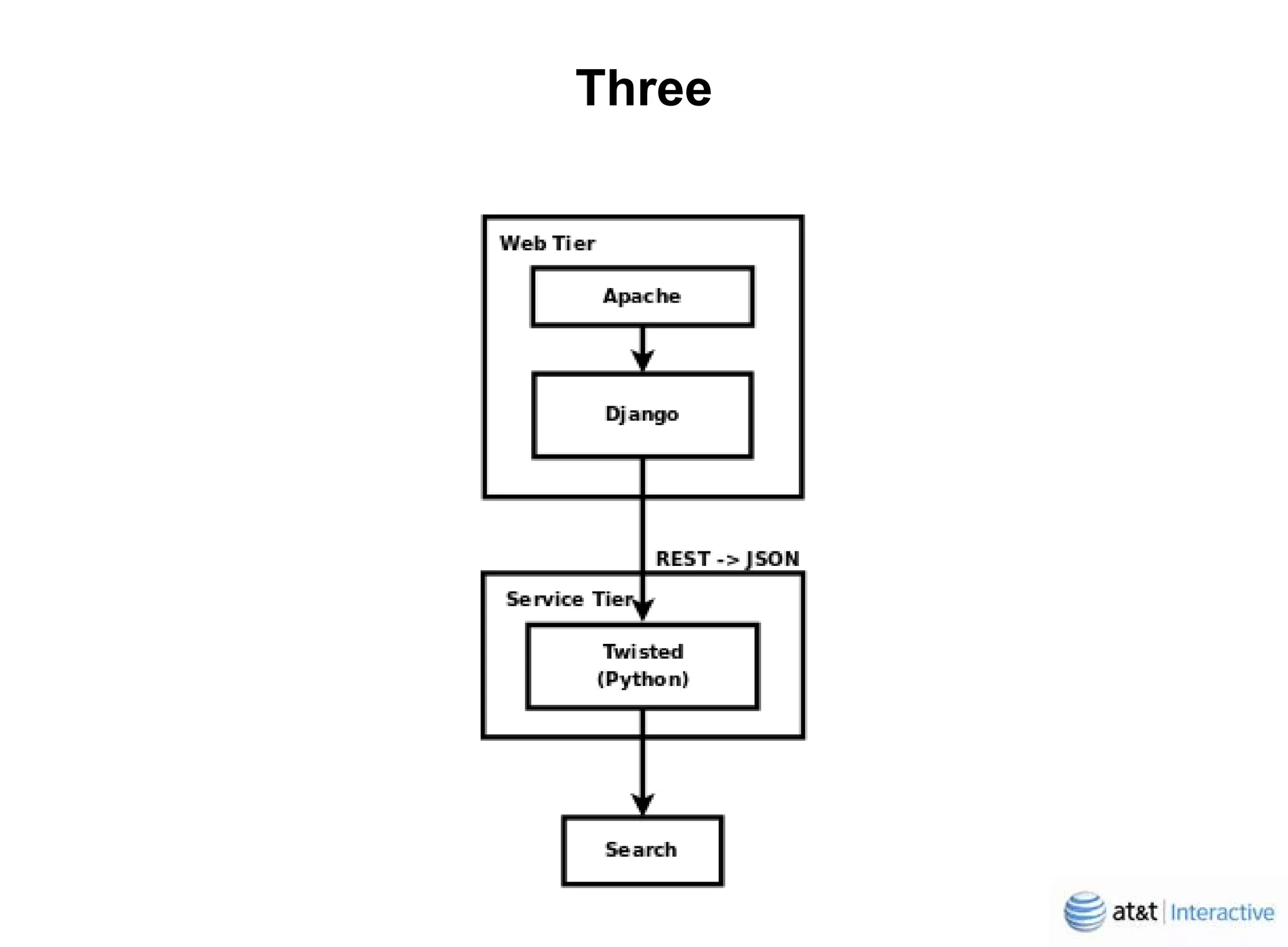 Yellowpagescom Behind The Curtain