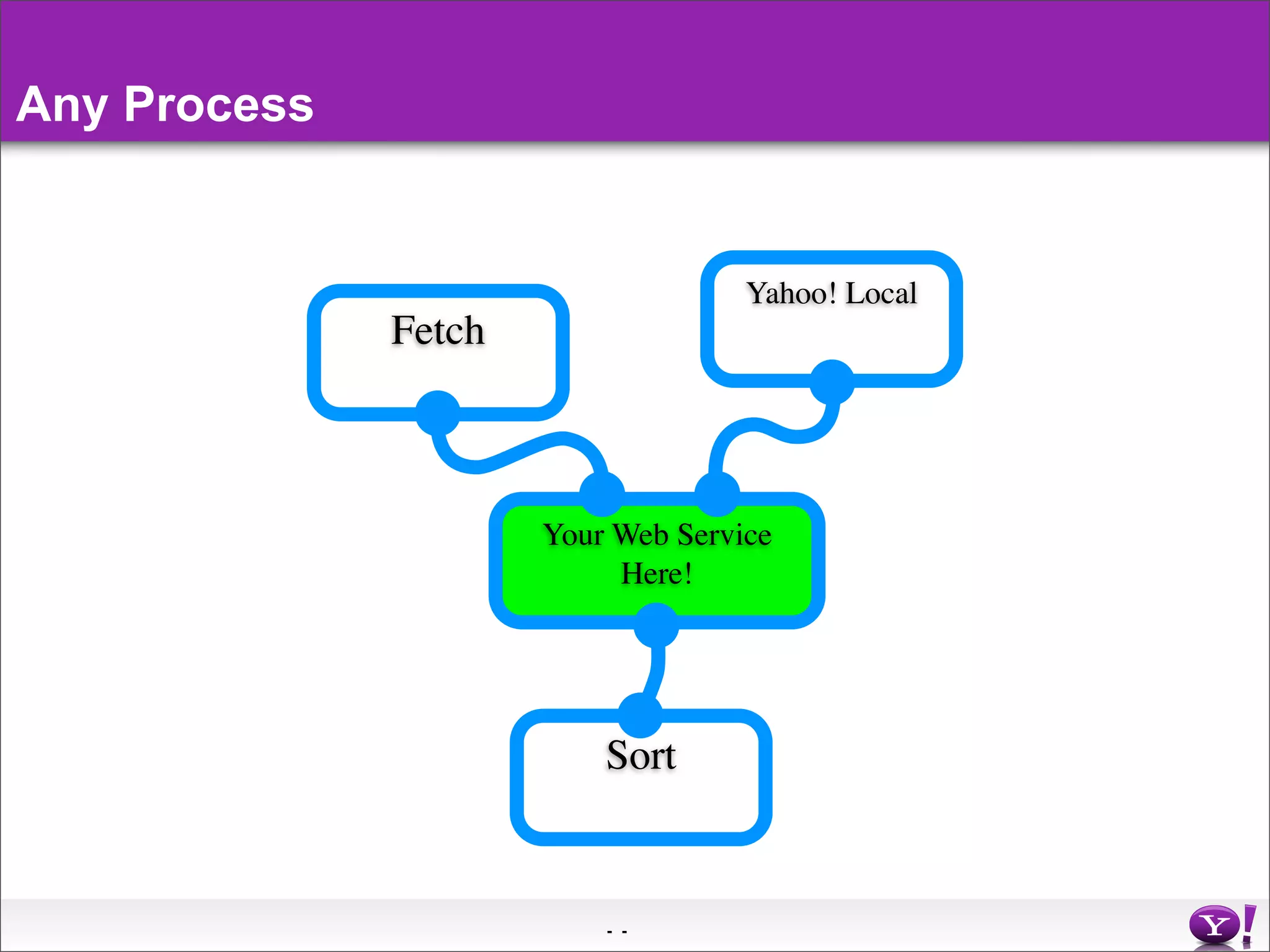 Yahoo Pipes Middleware In The Cloud