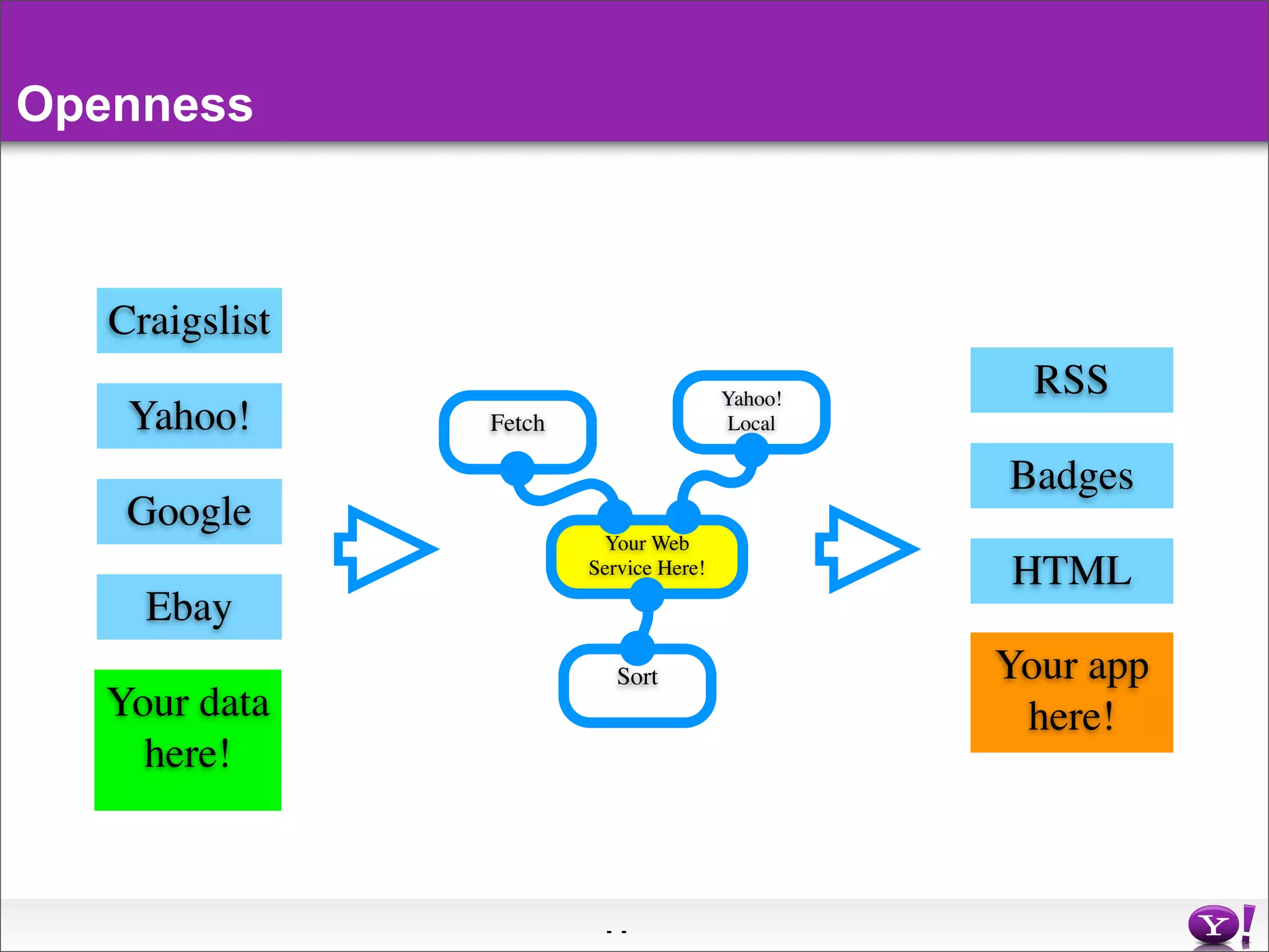 Yahoo Pipes Middleware In The Cloud