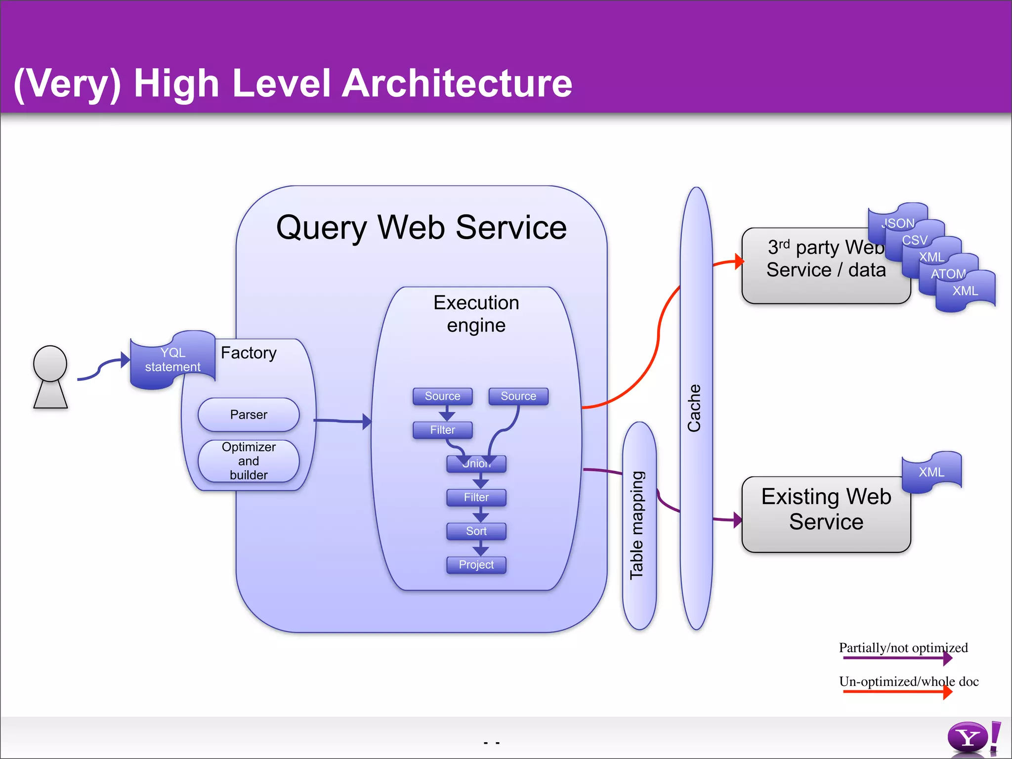 Yahoo Pipes Middleware In The Cloud