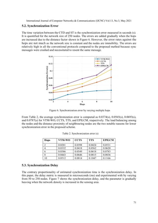 International Journal of Computer Networks & Communications (IJCNC) Vol.13, No.3, May 2021
71
5.2. Synchronization Error
The time variation between the CTD and ST is the synchronization error measured in seconds (s).
It is quantified for the network size of 250 nodes. The errors are added gradually when the hops
are increased due to the distance factor shown in Figure 6. However, the error rates against the
hops are not much as the network size is constant and the nodes are immobility. The errors are
relatively high in all the conventional protocols compared to the proposed method because sync
messages were crashed and necessitated to resent the same message.
Figure 6. Synchronization error by varying multiple hops
From Table 2, the average synchronization error is computed as 0.0374(s), 0.0565(s), 0.0693(s),
and 0.0787(s) for VTM-WO, CCTS, TTS, and EPILCM, respectively. The load balancing among
the nodes and the distance proximity of neighbouring nodes are the two notable reasons for lower
synchronization error in the proposed scheme.
Table 2. Synchronization error (s)
Hops VTM-WO CCTS TTS EPILCM
2 0.0201 0.0398 0.0424 0.0531
4 0.0332 0.0418 0.0562 0.0620
6 0.0386 0.0549 0.0618 0.0783
8 0.0443 0.0646 0.0815 0.0836
10 0.0512 0.0814 0.1047 0.1166
5.3. Synchronization Delay
The contrary proportionality of estimated synchronization time is the synchronization delay. In
this paper, the delay metric is measured in microseconds (ms) and experimented with by varying
from 50 to 250 nodes. Figure 7 shows the synchronization delay, and the parameter is gradually
heaving when the network density is increased in the sensing area.
 