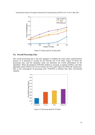 International Journal of Computer Networks & Communications (IJCNC) Vol.13, No.3, May 2021
74
Figure 9. Energy usage by varying nodes
5.6. Overall Processing Time
The overall processing time is the time engaged to complete the entire clock synchronization
process. It is measured in seconds for the network size of 50 nodes. Figure 10 shows the
processing time, and this parameter alone can determine the overall performance of the
algorithms. When the proposed VTM-WO method is executed, it acquires 0.038(s), and other
algorithms obtain 0.081(s) for CCTS, 0.093(s) for TTS, and 0.102(s) for EPILCM, respectively.
Due to less consumption of processing time, VTM-WO is efficient than other conventional
methods.
Figure 10. Processing speed for 50 nodes
 