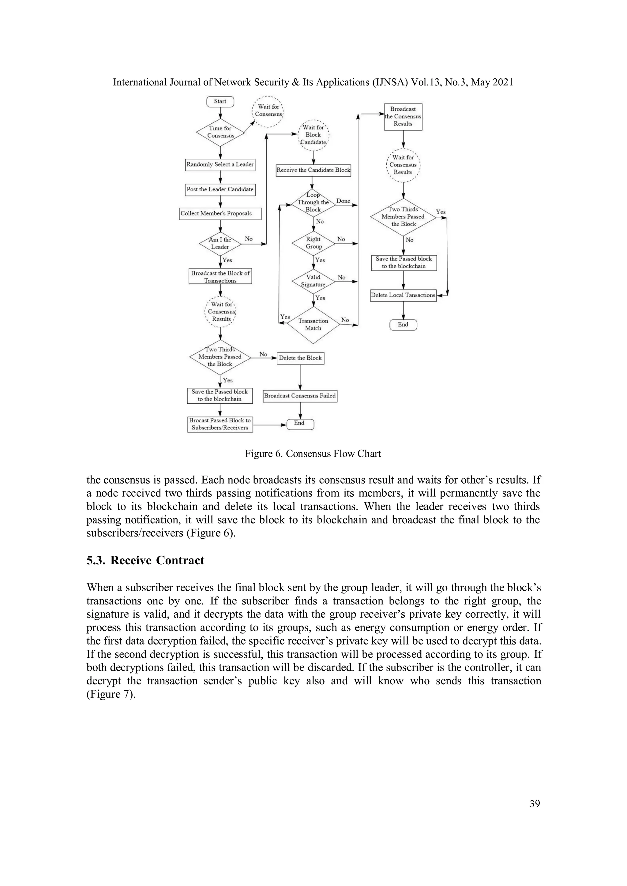 International Journal of Network Security & Its Applications (IJNSA) Vol.13, No.3, May 2021
39
Figure 6. Consensus Flow Chart
the consensus is passed. Each node broadcasts its consensus result and waits for other’s results. If
a node received two thirds passing notifications from its members, it will permanently save the
block to its blockchain and delete its local transactions. When the leader receives two thirds
passing notification, it will save the block to its blockchain and broadcast the final block to the
subscribers/receivers (Figure 6).
5.3. Receive Contract
When a subscriber receives the final block sent by the group leader, it will go through the block’s
transactions one by one. If the subscriber finds a transaction belongs to the right group, the
signature is valid, and it decrypts the data with the group receiver’s private key correctly, it will
process this transaction according to its groups, such as energy consumption or energy order. If
the first data decryption failed, the specific receiver’s private key will be used to decrypt this data.
If the second decryption is successful, this transaction will be processed according to its group. If
both decryptions failed, this transaction will be discarded. If the subscriber is the controller, it can
decrypt the transaction sender’s public key also and will know who sends this transaction
(Figure 7).
 