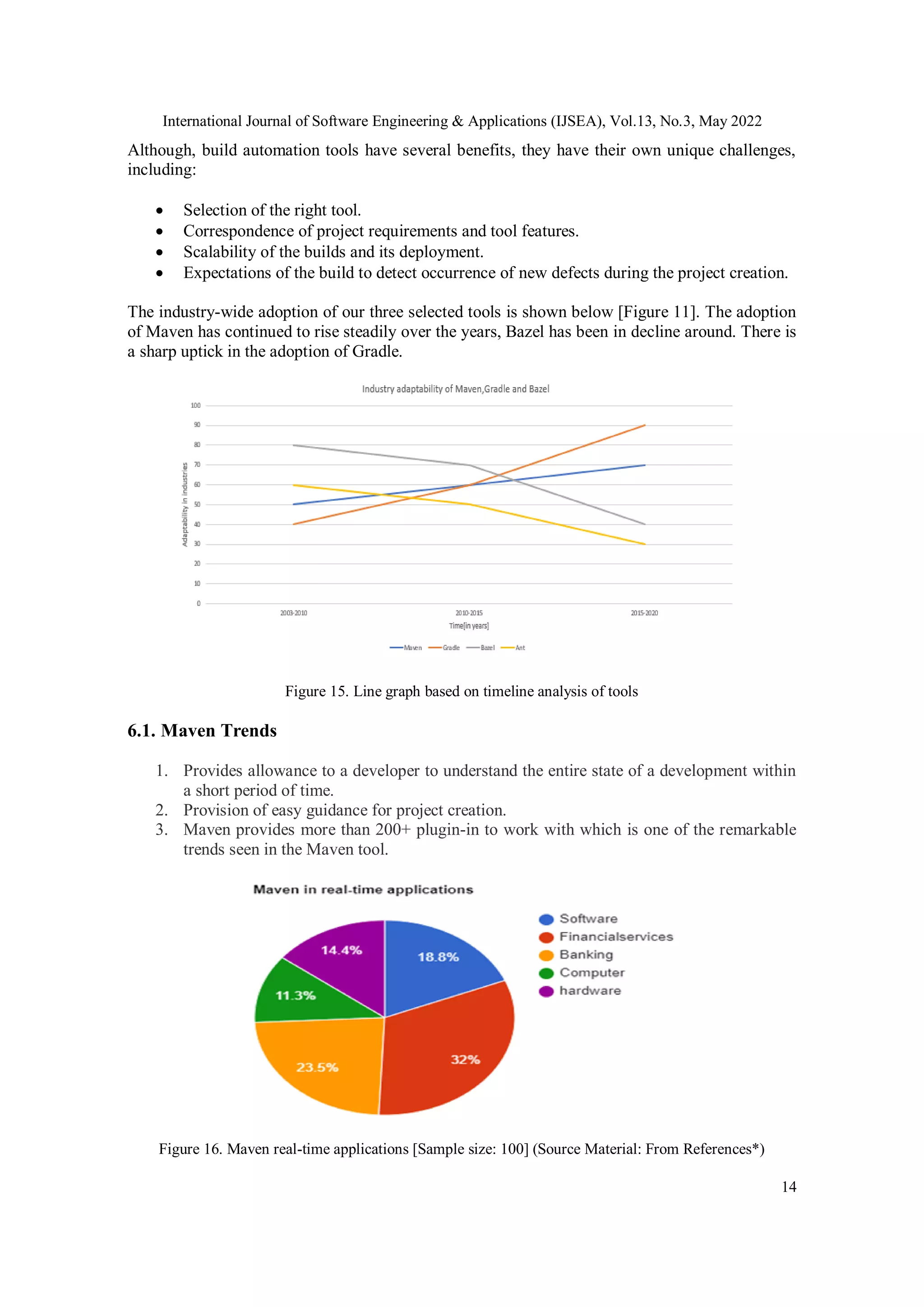 International Journal of Software Engineering & Applications (IJSEA), Vol.13, No.3, May 2022
14
Although, build automation tools have several benefits, they have their own unique challenges,
including:
 Selection of the right tool.
 Correspondence of project requirements and tool features.
 Scalability of the builds and its deployment.
 Expectations of the build to detect occurrence of new defects during the project creation.
The industry-wide adoption of our three selected tools is shown below [Figure 11]. The adoption
of Maven has continued to rise steadily over the years, Bazel has been in decline around. There is
a sharp uptick in the adoption of Gradle.
Figure 15. Line graph based on timeline analysis of tools
6.1. Maven Trends
1. Provides allowance to a developer to understand the entire state of a development within
a short period of time.
2. Provision of easy guidance for project creation.
3. Maven provides more than 200+ plugin-in to work with which is one of the remarkable
trends seen in the Maven tool.
Figure 16. Maven real-time applications [Sample size: 100] (Source Material: From References*)
 
