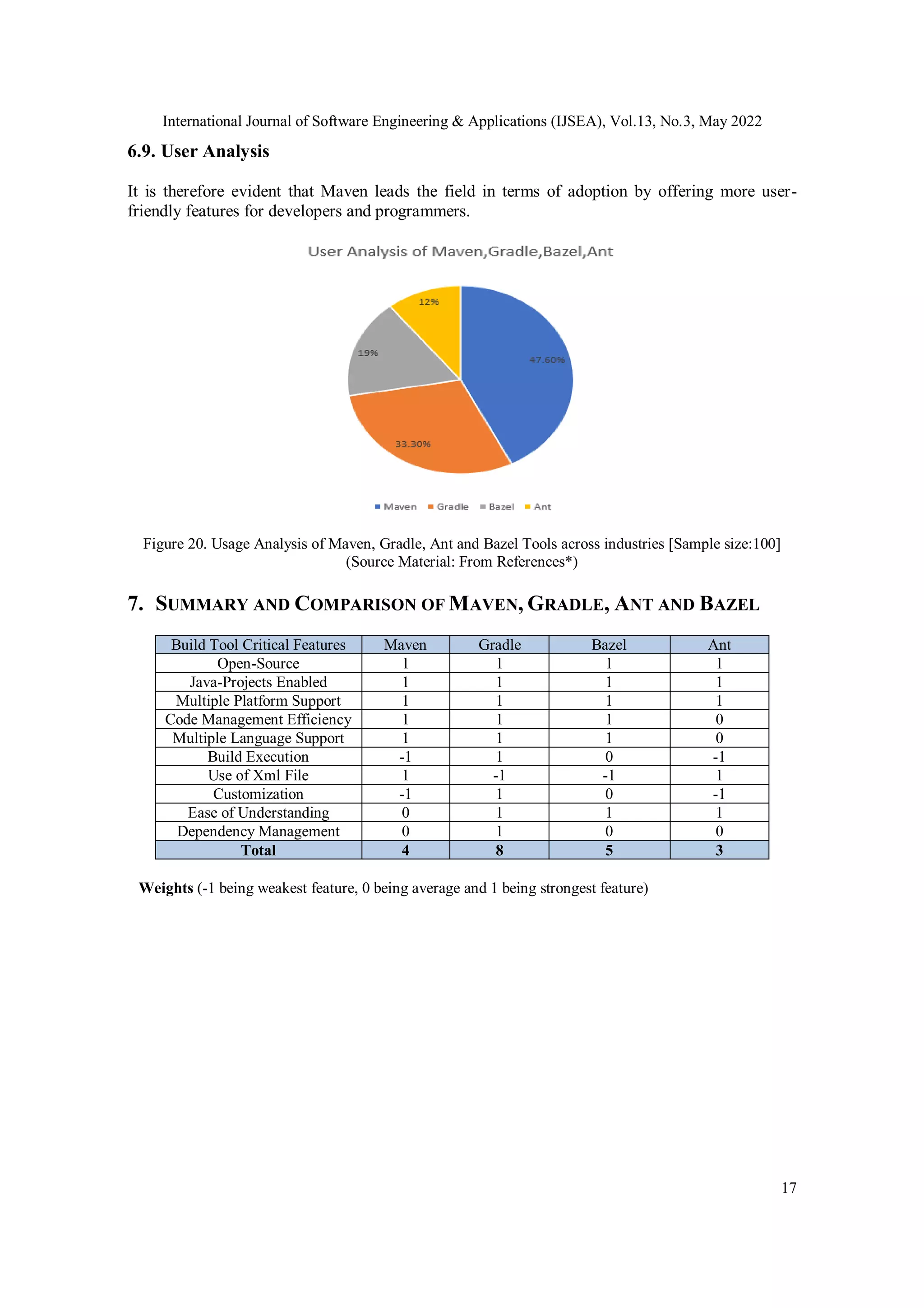 International Journal of Software Engineering & Applications (IJSEA), Vol.13, No.3, May 2022
17
6.9. User Analysis
It is therefore evident that Maven leads the field in terms of adoption by offering more user-
friendly features for developers and programmers.
Figure 20. Usage Analysis of Maven, Gradle, Ant and Bazel Tools across industries [Sample size:100]
(Source Material: From References*)
7. SUMMARY AND COMPARISON OF MAVEN, GRADLE, ANT AND BAZEL
Build Tool Critical Features Maven Gradle Bazel Ant
Open-Source 1 1 1 1
Java-Projects Enabled 1 1 1 1
Multiple Platform Support 1 1 1 1
Code Management Efficiency 1 1 1 0
Multiple Language Support 1 1 1 0
Build Execution -1 1 0 -1
Use of Xml File 1 -1 -1 1
Customization -1 1 0 -1
Ease of Understanding 0 1 1 1
Dependency Management 0 1 0 0
Total 4 8 5 3
Weights (-1 being weakest feature, 0 being average and 1 being strongest feature)
 