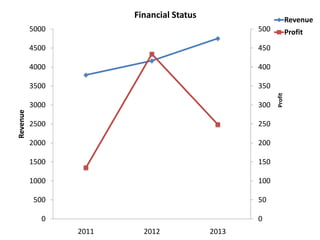 Financial Status

Revenue
500
450

4000

400

3500

350

3000

300

2500

250

2000

200

1500

150

1000

100

500

50

0

0
2011

2012

2013

Profit

Profit

4500

Revenue

5000

 