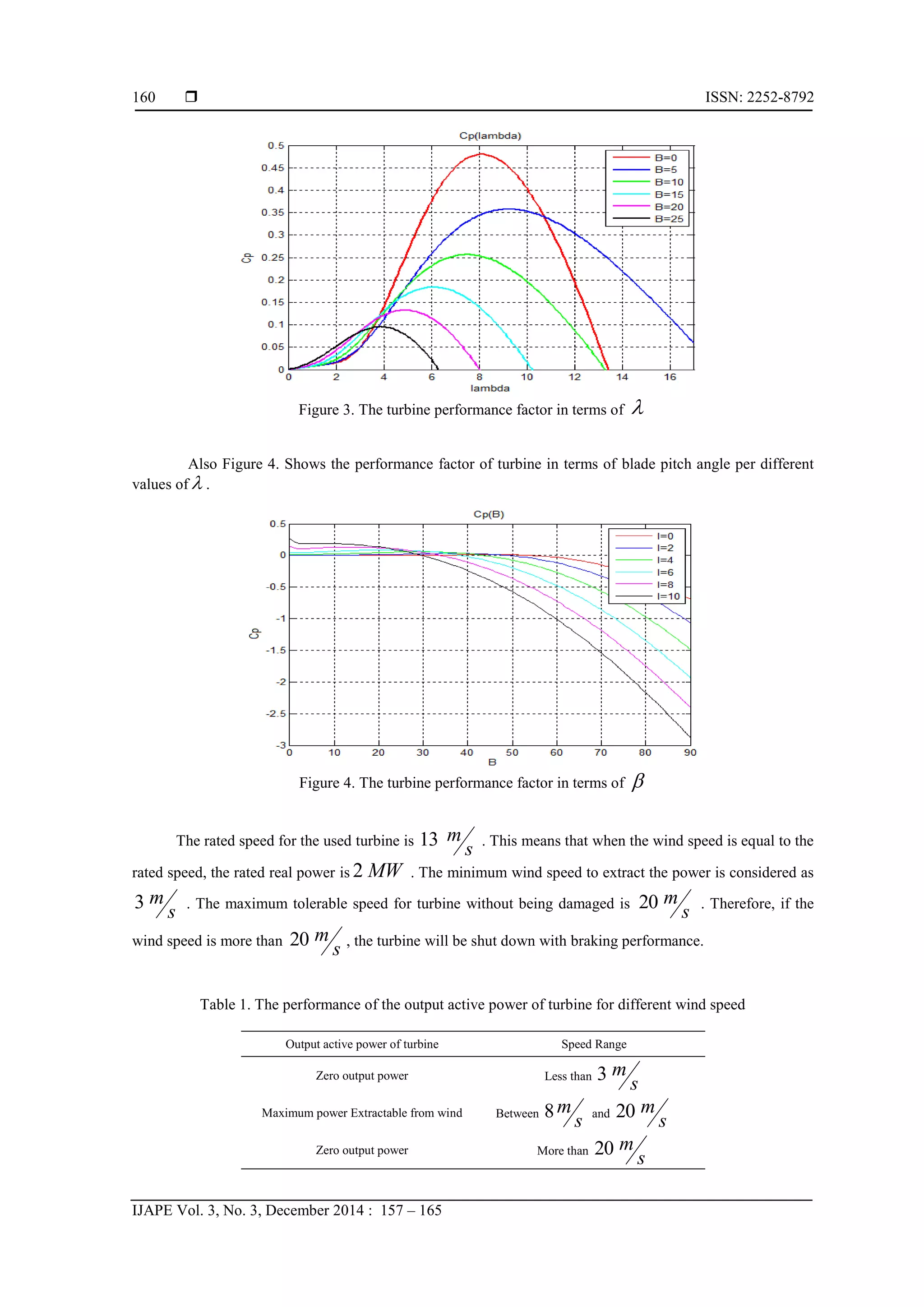  ISSN: 2252-8792
IJAPE Vol. 3, No. 3, December 2014 : 157 – 165
160
Figure 3. The turbine performance factor in terms of 
Also Figure 4. Shows the performance factor of turbine in terms of blade pitch angle per different
values of  .
Figure 4. The turbine performance factor in terms of 
The rated speed for the used turbine is 13 m
s . This means that when the wind speed is equal to the
rated speed, the rated real power is 2 MW . The minimum wind speed to extract the power is considered as
3 m
s . The maximum tolerable speed for turbine without being damaged is 20 m
s . Therefore, if the
wind speed is more than 20 m
s , the turbine will be shut down with braking performance.
Table 1. The performance of the output active power of turbine for different wind speed
Speed RangeOutput active power of turbine
Less than 3 m
s
Zero output power
Between 8m
s and 20 m
sMaximum power Extractable from wind
More than 20 m
sZero output power
 