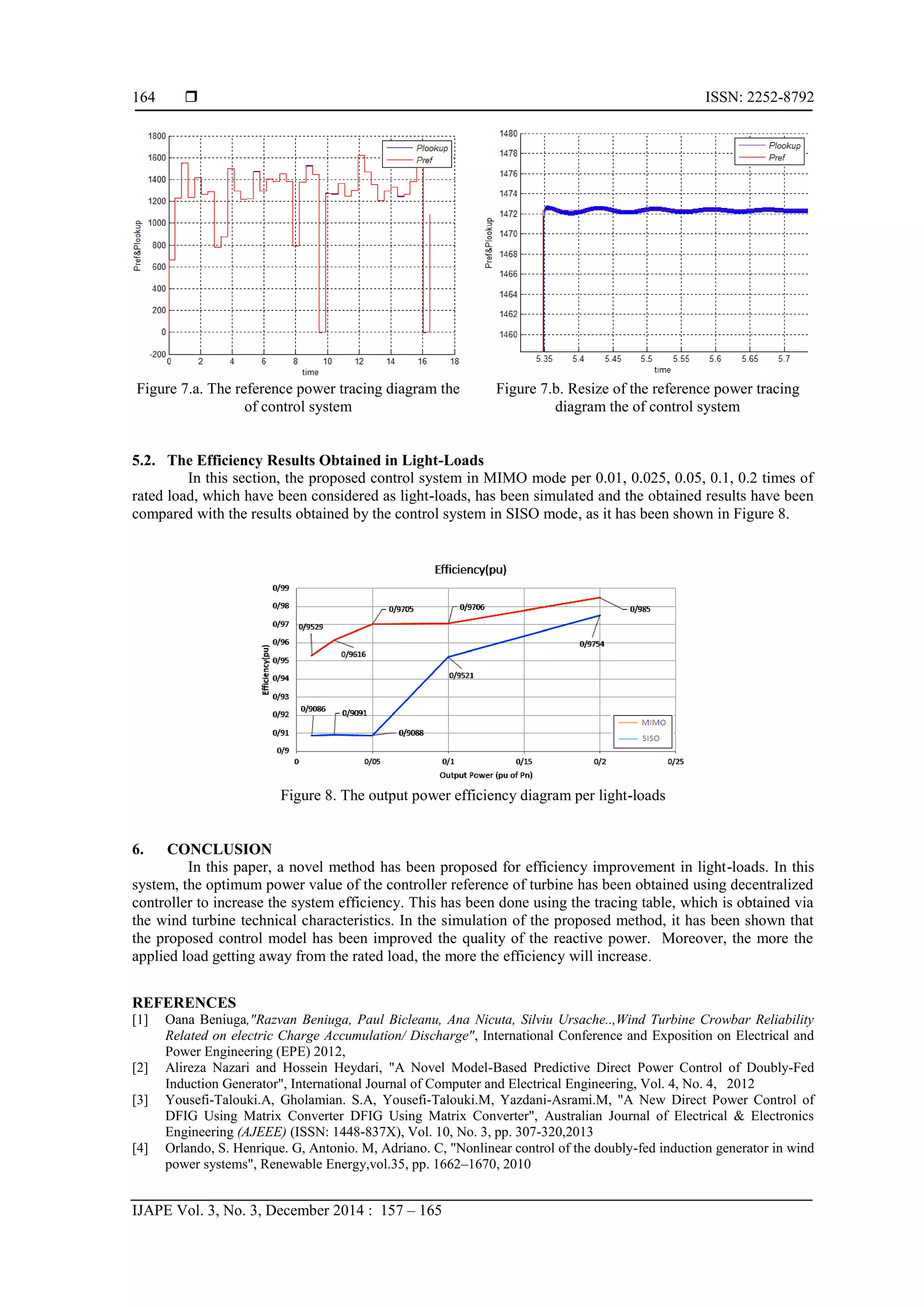  ISSN: 2252-8792
IJAPE Vol. 3, No. 3, December 2014 : 157 – 165
164
Figure 7.a. The reference power tracing diagram the
of control system
Figure 7.b. Resize of the reference power tracing
diagram the of control system
5.2. The Efficiency Results Obtained in Light-Loads
In this section, the proposed control system in MIMO mode per 0.01, 0.025, 0.05, 0.1, 0.2 times of
rated load, which have been considered as light-loads, has been simulated and the obtained results have been
compared with the results obtained by the control system in SISO mode, as it has been shown in Figure 8.
Figure 8. The output power efficiency diagram per light-loads
6. CONCLUSION
In this paper, a novel method has been proposed for efficiency improvement in light-loads. In this
system, the optimum power value of the controller reference of turbine has been obtained using decentralized
controller to increase the system efficiency. This has been done using the tracing table, which is obtained via
the wind turbine technical characteristics. In the simulation of the proposed method, it has been shown that
the proposed control model has been improved the quality of the reactive power. Moreover, the more the
applied load getting away from the rated load, the more the efficiency will increase.
REFERENCES
[1] Oana Beniuga,"Razvan Beniuga, Paul Bicleanu, Ana Nicuta, Silviu Ursache..,Wind Turbine Crowbar Reliability
Related on electric Charge Accumulation/ Discharge", International Conference and Exposition on Electrical and
Power Engineering (EPE) 2012,
[2] Alireza Nazari and Hossein Heydari, "A Novel Model-Based Predictive Direct Power Control of Doubly-Fed
Induction Generator", International Journal of Computer and Electrical Engineering, Vol. 4, No. 4, 2012
[3] Yousefi-Talouki.A, Gholamian. S.A, Yousefi-Talouki.M, Yazdani-Asrami.M, "A New Direct Power Control of
DFIG Using Matrix Converter DFIG Using Matrix Converter", Australian Journal of Electrical & Electronics
Engineering (AJEEE) (ISSN: 1448-837X), Vol. 10, No. 3, pp. 307-320,2013
[4] Orlando, S. Henrique. G, Antonio. M, Adriano. C, "Nonlinear control of the doubly-fed induction generator in wind
power systems", Renewable Energy,vol.35, pp. 1662–1670, 2010
 