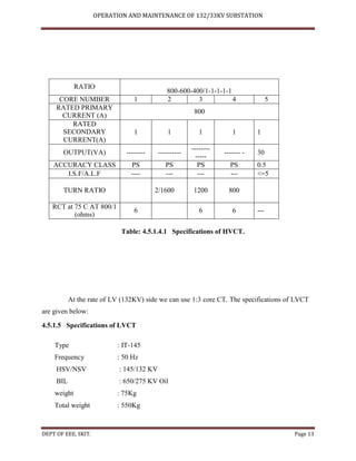 OPERATION AND MAINTENANCE OF 132/33KV SUBSTATION
DEPT OF EEE, SKIT. Page 13
RATIO
800-600-400/1-1-1-1-1
CORE NUMBER 1 2 3 4 5
RATED PRIMARY
CURRENT (A)
800
RATED
SECONDARY
CURRENT(A)
1 1 1 1 1
OUTPUT(VA) -------- ----------
--------
-----
------- - 30
ACCURACY CLASS PS PS PS PS 0.5
I.S.F/A.L.F ---- --- --- --- <=5
TURN RATIO 2/1600 1200 800
RCT at 75 C AT 800/1
(ohms)
6 6 6 ---
Table: 4.5.1.4.1 Specifications of HVCT.
At the rate of LV (132KV) side we can use 1:3 core CT. The specifications of LVCT
are given below:
4.5.1.5 Specifications of LVCT
Type : IT-145
Frequency : 50 Hz
HSV/NSV : 145/132 KV
BIL : 650/275 KV Oil
weight : 75Kg
Total weight : 550Kg
 