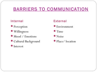 BARRIERS TO COMMUNICATION

Internal               External
Perception            Environment
Willingness           Time
Mood / Emotions       Noise
Cultural Background   Place/ location
Interest
 