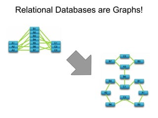 Application Modeling with Graph Databases | PPT