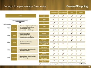 Serviços Complementares Crescentes
Atlas
Administração Estacionamento Água Energia
ISG    
Participação
R á l l i t
Auto
Poli








Energy100%
► Responsável pelo suprimento
de energia e locação de
equipamento para
transmissão e distribuição
► Responsável pelo
Light
Santana
Suzano

*










Wass
I Park
100%
100%
planejamento do
fornecimento de água,
tratamento e distribuição
► Controla e administra
Cascavel
Prudente
Parque








I Park
GSB Adm
100%
100%
estacionamentos
► Administra as operações de
shopping centers
Poli Shopping
Osasco
Top Center
Do Vale






 
ASG Adm100%
pp g
► Administra as operações do
Auto Shopping
Do Vale
Unimart
Campinas
Outlet Premium
São Paulo












18
Parque Shopping
Barueri    
Serviços prestados para o shopping
 Potencial de prestação de serviços/em implantação
 * Parcial
 