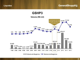 Liquidez
GSHP3
12.625 13.164
Volume (R$ mil)
Contratação de novo
Formador de Mercado
6.263
5.254
3.911 3.236 3.077
5.945
8.196
XP Investimentos
278.611574 712 568 809 1.105
1.886
3.236 3.077
4.545
64.685
91.672
65.52766.365
42 790
59.840
102.614
64.746
150.268
92.470
22.90213.294 4.231 6.394
17.971
42.790
1T08 2T08 3T08 4T08 1T09 2T09 3T09 4T09 1T10 2T10 3T10 4T10 1T11 2T11 3T11 4T11
20
Volume de Negócios Número de Negócios
 