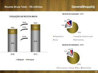 Receita Bruta Total – R$ milhões
EVOLUÇÃO DA RECEITA BRUTA
RECEITA DE ALUGUÉIS - 4T11
9 436 2
43,319,6%
15 0%
13,6%
5,6%
8,6%
8,2
9,436,2 15,0%
20 9%
72,2%
Aluguel Mínimo Aluguel Percentual de Vendas
28,0
33,9
20,9%
RECEITA DE SERVIÇOS - 4T11
Aluguel Mínimo Aluguel Percentual de Vendas
Luvas Merchandising
4T10 4T11
Ç
11,7%
3,7% 3,1%
4T10 4T11
Aluguel Serviços
81 5%
23
81,5%
Estacionamento Energia Água Administração
 