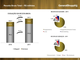 Receita Bruta Total – R$ milhões
EVOLUÇÃO DA RECEITA BRUTA
RECEITA DE ALUGUÉIS - 2011
7 4%
31,8126,7
147,1
16,1%
16,1%
11,3%
4,3%
7,4%
27,4
77,0%
Aluguel Mínimo Aluguel Percentual de Vendas
RECEITA DE SERVIÇOS - 2011
99,3
115,3
16,1%
ugue o ugue e ce ua de e das
Luvas Merchandising
13,2%
4,5% 3,7%
2010 2011
78,6%
2010 2011
Aluguel Serviços
24
Estacionamento Energia Água Administração
 
