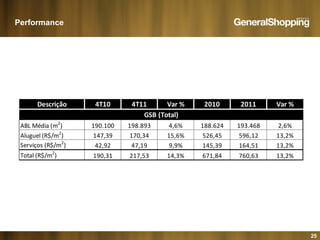 Performance
Descrição 4T10 4T11 Var % 2010 2011 Var %
GSB (Total)
ABL Média (m2
) 190.100 198.893 4,6% 188.624 193.468 2,6%
Aluguel (R$/m2
) 147,39 170,34 15,6% 526,45 596,12 13,2%
Serviços (R$/m2
) 42,92 47,19 9,9% 145,39 164,51 13,2%
Total (R$/m2
) 190,31 217,53 14,3% 671,84 760,63 13,2%
25
 