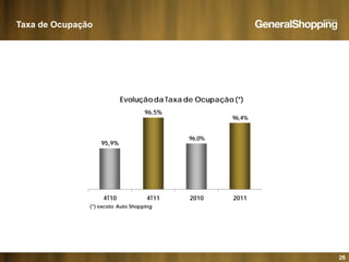 Taxa de Ocupação
E ol çãoda Ta a de Oc pação (*)
96,5%
96,4%
Evolução da Taxa de Ocupação(*)
95,9%
96,0%
4T10 4T11 2010 20114T10 4T11 2010 2011
(*) exceto Auto Shopping
26
 