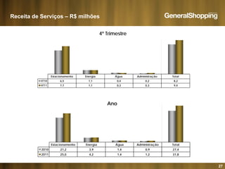 Receita de Serviços – R$ milhões
4º Trimestre
Estacionamento Energia Água Administração Total
4T10 6,5 1,1 0,4 0,2 8,2
4T11 0 3 0 3 9 4
Ano
4T11 7,7 1,1 0,3 0,3 9,4
Estacionamento Energia Água Administração Total
27
2010 21,2 3,9 1,4 0,9 27,4
2011 25,0 4,2 1,4 1,2 31,8
 