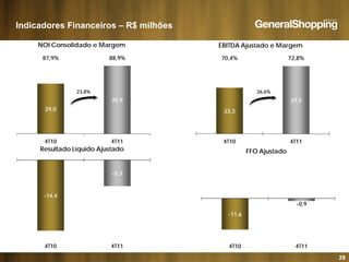 Indicadores Financeiros – R$ milhões
70,4% 72,8%
EBITDA Ajustado e Margem
87,9% 88,9%
NOI Consolidado e Margem
35 9
23,8% 26,6%
23,3
29,5
29,0
35,9
FFO Ajustado
4T10 4T114T10 4T11
Resultado Líquido Ajustado
-14 4
-5,3
-11,6
-0,9
14,4
28
4T10 4T114T10 4T11
 