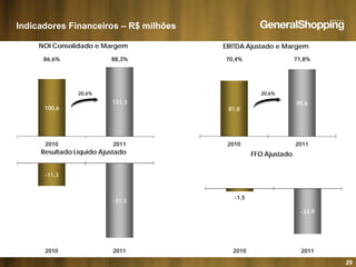 Indicadores Financeiros – R$ milhões
70,4% 71,8%
EBITDA Ajustado e Margem
86,6% 88,3%
NOI Consolidado e Margem
121 3
20,6% 20,6%
81,8
98,6
100,6
121,3
FFO Ajustado
2010 20112010 2011
Resultado Líquido Ajustado
-1,5
-11,3
37 3
-24,9
-37,3
29
2010 20112010 2011
 