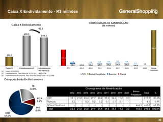 Caixa X Endividamento - R$ milhões
CRONOGRAMA DE AMORTIZAÇÃO
(R$ milhões)Caixa X Endividamento
-42,2
690,5
648,3
0 1 0 1
466,5
0 2
212,3
212,3
18,1 21,8 25,6 29,7 34,2 39,4 34,6
11,2
0,2
0,1 0,1
3,3
5,2 0,2 0,2
2012 2012 2013 2014 2015 2016 2017 2018 2019 2020 Bônus
Perpétuos
CCI Bonus Perpétuos Bancos Caixa
0,1
2012Caixa(1) Endividamento(2) Endividamento
Pró-forma(3)(1) Caixa: 31/12/2011
(2) Endividamento:  Taxa Dólar de 31/12/2011 = R$ 1,8758
(3) Endividamento Pró‐Forma: Taxa Dólar de 24/02/2012 = R$ 1,7098
Bônus
Cronograma de Amortização
TR
22,8%
Composição do Endividamento
( ) / / $ ,
2012 2013 2014 2015 2016 2017 2018 2019 2020
Bônus
Perpétuos
Total %
CCI 18,1 21,8 25,6 29,7 34,2 39,4 34,6 11,2 3,3 - 217,9 31,6%
Bancos 5,2 - 0,2 0,2 0,2 0,1 0,1 0,1 - - 6,1 0,9%
Bônus Pepétuos - - - - - - - - - 466,5 466,5 67,5%
IPCA
8,8%
P é
30
Total 23,3 21,8 25,8 29,9 34,4 39,5 34,7 11,3 3,3 466,5 690,5 100,0%
Pré
0,9%
USD
67,5%
 