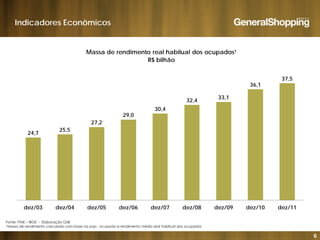 Indicadores Econômicos
Massa de rendimento real habitual dos ocupados¹
R$ bilhão
36,1
37,5
R$ bilhão
29,0
30,4
32,4
33,1
24,7
25,5
27,2
dez/03 dez/04 dez/05 dez/06 dez/07 dez/08 dez/09 dez/10 dez/11
6
Fonte: PME – IBGE - Elaboração GSB
1Massa de rendimento calculada com base na pop. ocupada e rendimento médio real habitual dos ocupados
 