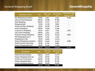 General Shopping Brasil
Poli Shopping Guarulhos 50 0% 4 527 2 264 15 400
Expansões ABL
Própria (m
2
)
Shopping Center Part. ABL Total
(m²)
ABL Própria
(m²)
Poli Shopping Guarulhos 50,0% 4.527 2.264 15.400
Internacional Shopping 100,0% 75.958 75.958 -
Auto Shopping 100,0% 11.477 11.477 -
Shopping Light 70,0% 14.140 9.898 -
Santana Parque Shopping 50,0% 26.538 13.269 -Santana Parque Shopping 50,0% 26.538 13.269
Suzano Shopping 100,0% 19.583 19.583 -
Cascavel JL Shopping 85,5% 8.877 7.590 2.953
Top Center Shopping 100,0% 6.369 6.369 -
Prudente Parque Shopping 100,0% 10.276 10.276 8.000q pp g
Poli Shopping Osasco 100,0% 3.218 3.218 -
Shopping do Vale 84,4% 16.487 13.913 -
Unimart Shopping Campinas 100,0% 10.233 10.233 8.000
Outlet Premium São Paulo 50,0% 17.716 8.858 -
Parque Shopping Barueri 48,0% 37.420 17.962 -
80,2% 262.819 210.868 34.353
Greenfield Part. ABL Total
(m²)
ABL Própria
(m²)
Outlet Premium Brasília 100,0% 16.479 16.479
Parque Shopping Sulacap 51,0% 29.932 15.265
Centro de Convenções 100,0% 25.730 25.730
Parque Shopping Maia 96,5% 26.700 25.766
(m ) (m )
9
Unimart Shopping Atibaia 100,0% 16.245 16.245
86,4% 115.086 99.485
 