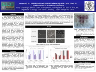 Methods
Abstract
The Effects of Commercialized Performance Enhancing Deer Velvet Antler on
Cell Proliferation in 3T3 Mouse Fibroblasts
Emily Eichelberger, Chelsea Easter, Sydney Shearer, Timothy Shoff, and Irene M. Wolf, PhD
Department of Biology, Saint Francis University, Loretto, Pennsylvania 15940
Many athletes seek supplements that accelerate
the recovery process, such as insulin-like growth
factor 1 (IGF-1). In humans, IGF-1 is stimulated by
growth hormones and synthesized primarily by the
liver, but also produced by bone and muscle tissue. It
is important in skeletal growth by inducing
chondrocyte proliferation and has effects on
connective tissue proliferation. IGF-1 is an anabolic
steroid and banned by the World Anti-Doping Agency
(WADA), yet it is still used by many athletes.
Commercial companies claim that a product created
from Deer Velvet Antler (DVA) mimics IGF-1.
According to an article on BornFitness.com,
individuals aiming for higher performance and
accelerated recovery rates have begun using DVA.
However, very little laboratory research has been
conducted to support these claims. We hypothesized
that IGF-1 and commercialized DVA will enhance cell
proliferation in 3T3 Mouse fibroblast cells. Data
utilizing scratch assays reveal an increase in cell
proliferation when treating the cells with
commercialized DVA and DVA plus synthetic IGF-1
in serum. Interestingly, the data indicates that smaller
concentrations of DVA induces greater cell
proliferation. Conversely, all three drugs show
increased cell growth when grown in media without
serum. Future studies will be conducted using an MTT
assay to confirm the effects of DVA on cell
proliferation.
3T3 mouse fibroblast cells were housed in an
incubator held at 37°C and 5% CO2. The cells were
grown in Dulbecco’s Modified Eagle Medium
(DMEM) with high glucose, 10% bovine calf serum
(BCS), and 1% penicillin/streptomycin. The cells were
plated onto 35 mm petri dishes at 6x104 cells/mL with
serum. After 24 hours, the media was replaced with
media containing serum (BCS) in trial 1 and without
serum in trial 2. The desired concentrations of drugs
were added and the cells were then scratched with a
pipet tip. A picture was taken with an inverted
microscope immediately following the scratch (0 hrs),
the scratch was measured and the cells were placed in
the incubator for 24 hours. Pictures and measurements
were also taken at 24 and 48 hours.
The results show an increase in cell
proliferation when looking at human and mouse
IGF-1, DVA only, and DVA plus synthetic IGF-1.
In the scratch assay trials using human IGF-1 and
media with serum (BCS), both human IGF-1 and
DVA/IGF-1 showed higher cell proliferation rates
at higher concentrations. Interestingly, the DVA
induced higher growth rates at lower
concentrations. In the trials using mouse IGF-1 and
media without serum (BCS), all three drugs showed
increased cell proliferation rates given at higher
concentrations. The results from the MTT Assay
are inconclusive and need to be retested in other
trials. Overall, more scratch assay trials and MTT
Assays need to be performed to further support our
hypothesis. An AKT Assay will also be ran to
determine if DVA follows the same pathway as
IGF-1 to induce cell proliferation.
- Department of Biology at Saint Francis
University
- TriBeta National Biology Honors Society Grant
- Saint Francis University School of Sciences
Undergraduate Research Grant
Methods
Approximately 48 hours prior to treatment, the 3T3 cells were cultured in a 96-well plate at 5x104 cells/mL in a
37°C incubator and in 5% CO2. Different concentrations of IGF-1, DVA, and DVA + IGF-1 were used to treat the cells,
using DMEM with no serum. Treatments were in triplicate, and repeated three times for n=3. The plate was then
incubated for 48 hours. Following the 48 hours, media was refreshed and the drugs were added. The plate was then
placed back into the incubator. After 24 hours, an MTT (3-(4,5-Dimethylthiazol-2-yl)-2,5-Diphenyltetrazolium Bromide)
assay was performed in order to evaluate and determine cell proliferation activity. 10 microliters of MTT reagent was
added to each well plate and was placed back in the incubator to allow the reaction to occur. Contents of the wells were
removed and 100 microliters of Crystal Dissolving Solution was added to each well. The final absorbance levels were
measured at 570 nm using a spectrophotometer. All results will be subjected to statistical analysis.
Figure 2: MTT Assay A) DVA, B) DVA/IGF-1,
C) Mouse IGF-1. Darker colors indicate
higher levels of cell proliferation. Mouse IGF-
1 show higher growth rates at higher
concentrations. The results of this assay were
inconclusive.
Figure 1: Human IGF-1 Scratch Assay containing Serum.
Conclusion
Acknowledgements
Results
Graph 1: Scratch Assay with Serum (Trial 1) Scratch
Assay reveals increased cell proliferation at higher
concentrations with Human IGF-1 and DVA/IGF-1
plus.
Graph 2: Scratch Assay without Serum (Trial 2) Scratch
Assay reveals increased cell proliferation at higher
concentrations with Mouse IGF-1, DVA, and
DVA/IGF-1 Plus.
C
BA
 