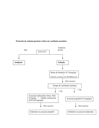 Protocolo de sedação-paciente crítico em ventilação mecânica
Ausência
de dorDor
AGITAÇÃO
Analgesia Sedação
Sem sucesso
Bolus de fentanil ( 0,7-2mcg/kg)
+
Infusão contínua de 50-500mcg/h
> 72h
< 72h
Tempo de ventilação mecânica
Asssociar midazolam: bolus- 0,02-
0,3mg/kg + infusão continua de
0,012-0,6 mg/kg/h
Associar propofol 0,3-3mg/kg/h
Sem sucesso Sem sucesso
Substituir ou associar propofol Substituir ou associar midazolan
 
