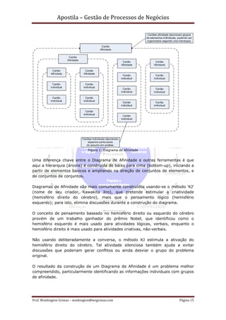 Apostila – Gestão de Processos de Negócios




                                 Figura 1: Diagrama de Afinidade


Uma diferença chave entre o Diagrama de Afinidade e outras ferramentas é que
aqui a hierarquia (árvore) é construída de baixo para cima (bottom-up), iniciando a
partir de elementos básicos e ampliando na direção de conjuntos de elementos, e
de conjuntos de conjuntos.

Diagramas de Afinidade são mais comumente construídos usando-se o método 'KJ'
(nome de seu criador, Kawakita Jiro), que pretende estimular a criatividade
(hemisfério direito do cérebro), mais que o pensamento lógico (hemisfério
esquerdo); para isto, elimina discussões durante a construção do diagrama.

O conceito de pensamento baseado no hemisfério direito ou esquerdo do cérebro
provém de um trabalho ganhador do prêmio Nobel, que identificou como o
hemisfério esquerdo é mais usado para atividades lógicas, verbais, enquanto o
hemisfério direito é mais usado para atividades criativas, não-verbais.

Não usando deliberadamente a conversa, o método KJ estimula a ativação do
hemisfério direito do cérebro. Tal atividade silenciosa também ajuda a evitar
discussões que poderiam gerar conflitos ou ainda desviar o grupo do problema
original.

O resultado da construção de um Diagrama de Afinidade é um problema melhor
compreendido, particularmente identificando as informações individuais com grupos
de afinidade.




Prof. Washington Grimas – washington@wsgrimas.com                          Página 15
 