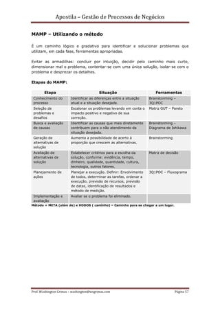 Apostila – Gestão de Processos de Negócios

MAMP – Utilizando o método

É um caminho lógico e gradativo para identificar e solucionar problemas que
utilizam, em cada fase, ferramentas apropriadas.

Evitar as armadilhas: concluir por intuição, decidir pelo caminho mais curto,
dimensionar mal o problema, contentar-se com uma única solução, isolar-se com o
problema e desprezar os detalhes.

Etapas do MAMP:

        Etapa                             Situação                      Ferramentas
 Conhecimento do        Identificar as diferenças entre a situação   Brainstorming –
 processo               atual e a situação desejada.                 3Q1POC
 Seleção de             Escalonar os problemas levando em conta o    Matriz GUT – Pareto
 problemas e            impacto positivo e negativo de sua
 desafios               correção.
 Busca e avaliação      Identificar as causas que mais diretamente   Brainstorming –
 de causas              contribuem para o não atendimento da         Diagrama de Ishikawa
                        situação desejada.
 Geração de             Aumenta a possibilidade de acerto á          Brainstorming
 alternativas de        proporção que crescem as alternativas.
 solução
 Avaliação de           Estabelecer critérios para a escolha da      Matriz de decisão
 alternativas de        solução, conforme: evidência, tempo,
 solução                dinheiro, qualidade, quantidade, cultura,
                        tecnologia, outros fatores.
 Planejamento de        Planejar a execução. Definir: Envolvimento   3Q1POC – Fluxograma
 ações                  de todos, determinar as tarefas, ordenar a
                        execução, previsão de recursos, previsão
                        de datas, identificação de resultados e
                        método de medição.
 Implementação e        Avaliar se o problema foi eliminado.
 avaliação
Método = META (além de) e HODOS ( caminho) – Caminho para se chegar a um lugar.




Prof. Washington Grimas – washington@wsgrimas.com                                    Página 57
 