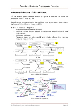 Apostila – Gestão de Processos de Negócios

Diagrama de Causa e Efeito – Ishikawa

“É um método particularmente efetivo de ajudar a pesquisar as raízes de
problemas”.(Slack, 1997, p. 610).

Relação entre uma característica da qualidade e os fatores que a determinam.
Aplicado na Universidade de Tóquio em 1953.

Método de descrever o diagrama:
   • Estabelecer o problema a ser analisado.
   • Encontre o maior número possível de causas que possam contribuir para
      gerar o efeito.
   • Construa o diagrama.
   • Agrupe as causas em categorias (5Ms) : método, mão-de-obra, material,
      máquina, meio ambiente.




                                 Figura: Exemplo de diagrama 01




                                 Figura: Exemplo de diagrama 02




Prof. Washington Grimas – washington@wsgrimas.com                    Página 64
 