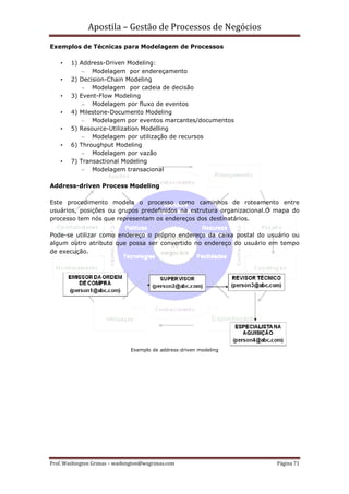 Apostila – Gestão de Processos de Negócios
Exemplos de Técnicas para Modelagem de Processos

    •   1) Address-Driven Modeling:
            – Modelagem por endereçamento
    •   2) Decision-Chain Modeling
            – Modelagem por cadeia de decisão
    •   3) Event-Flow Modeling
            – Modelagem por fluxo de eventos
    •   4) Milestone-Documento Modeling
            – Modelagem por eventos marcantes/documentos
    •   5) Resource-Utilization Modelling
            – Modelagem por utilização de recursos
    •   6) Throughput Modeling
            – Modelagem por vazão
    •   7) Transactional Modeling
            – Modelagem transacional

Address-driven Process Modeling

Este procedimento modela o processo como caminhos de roteamento entre
usuários, posições ou grupos predefinidos na estrutura organizacional.O mapa do
processo tem nós que representam os endereços dos destinatários.

Pode-se utilizar como endereço o próprio endereço da caixa postal do usuário ou
algum outro atributo que possa ser convertido no endereço do usuário em tempo
de execução.




                               Exemplo de address-driven modeling




Prof. Washington Grimas – washington@wsgrimas.com                      Página 71
 