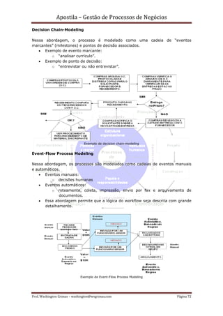 Apostila – Gestão de Processos de Negócios
Decision Chain-Modeling

Nessa abordagem, o processo é modelado como uma cadeia de “eventos
marcantes” (milestones) e pontos de decisão associados.
   • Exemplo de evento marcante:
         o “analisar currículo”.
   • Exemplo de ponto de decisão:
         o “entrevistar ou não entrevistar”.




                                Exemplo de decision chain-modeling


Event-Flow Process Modeling

Nessa abordagem, os processos são modelados como cadeias de eventos manuais
e automáticos.
   • Eventos manuais:
          o decisões humanas
   • Eventos automáticos:
          o roteamento, coleta, impressão, envio por fax e arquivamento de
             documentos.
   • Essa abordagem permite que a lógica do workflow seja descrita com grande
      detalhamento.




                             Exemplo de Event-Flow Process Modeling




Prof. Washington Grimas – washington@wsgrimas.com                     Página 72
 