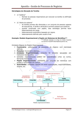 Apostila – Gestão de Processos de Negócios
Estratégias de Alocação de Tarefas

        1) “estática”
            o Nomear as pessoas responsáveis por executar as tarefas na definição
               do processo.

        2) “oferta do sistema”
            o As tarefas prontas são oferecidas a um conjunto de pessoas capazes
               de executá-las. A tarefa é atribuída a primeira pessoa que aceitá-la.
            o quando combinada com papéis, esta estratégia permite fazer
               balanceamento de carga.
            o balanceamento automático baseado em regras.
            o balanceamento definido pelo usuário final.

Exemplo: Modelo Organizacional e Papéis em Sistemas de Workflow**
                                                ** Exemplo baseado no artigo de Walter Rupietta
                                                da Siemens Nixdorft Informationssysteme AG.


Entidades Básicas do Modelo Organizacional:
       Funcionário: participantes de processos de negócio com identidade
       definida.
       Posições: Funcionário abstrato.
       Unidades Organizacionais: conjunto de posições agrupadas por
       realizarem tarefas afins.
       Unidades organizacionais podem ser subordinadas umas as outras,
       formando hierarquias.
       Papéis Organizacionais: representa um conjunto de indivíduos com
       tarefas e autoridades em comum.
       Autoridades: entidades capazes de emitir autorizações, responsabilidades,
       direitos, etc.




                                   Modelo organizacional básico




Prof. Washington Grimas – washington@wsgrimas.com                                     Página 77
 