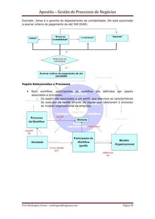Apostila – Gestão de Processos de Negócios
Exemplo: Jones é o gerente do departamento de contabilidade. Ele está autorizado
a assinar ordens de pagamento de até 500 EURO.




Papéis Relacionados a Processos

        Num workflow, participantes do workflow são definidos por papéis
        associados a processos.
           o Os papéis são associados a um perfil, que descreve as características
               do executor da tarefa através de regras que relacionam o processo
               ao modelo organizacional da empresa.




Prof. Washington Grimas – washington@wsgrimas.com                         Página 78
 