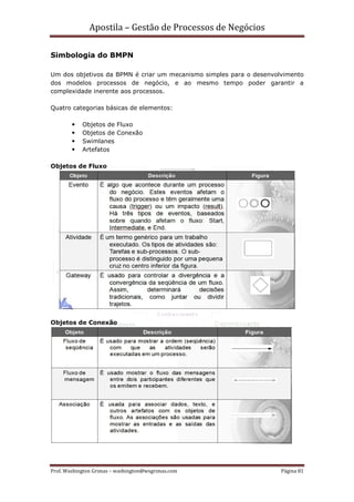 Apostila – Gestão de Processos de Negócios

Simbologia do BMPN

Um dos objetivos da BPMN é criar um mecanismo simples para o desenvolvimento
dos modelos processos de negócio, e ao mesmo tempo poder garantir a
complexidade inerente aos processos.

Quatro categorias básicas de elementos:

            Objetos de Fluxo
            Objetos de Conexão
            Swimlanes
            Artefatos

Objetos de Fluxo




Objetos de Conexão




Prof. Washington Grimas – washington@wsgrimas.com                    Página 81
 