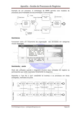 Apostila – Gestão de Processos de Negócios
Exemplo de um processo: A simbologia da BMPN permite criar modelos de
processos para finalidades de documentação e comunicação




Swimlanes

Funcionam como um mecanismo de organização          das atividades em categorias
visuais separadas.




Swimlanes – pools

Pools são utilizados quando o diagrama envolve duas entidades de negócio ou
participantes que estão separados fisicamente no diagrama.

Especifica o "que faz o que" colocando os eventos e os processos em áreas
protegidas, chamados de pools




Prof. Washington Grimas – washington@wsgrimas.com                        Página 82
 