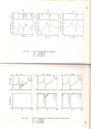 <a>
n2i 1
,r,fill
'h?.
f2º
•º'º~
i- ·I O.-
_20 ~
ea>
CD
"O
u..
a::
u..
-60r. 1
UJ
u
z
UJ
a:
UJ
:I:
o
u
ºo
1
'
1 1 1 1
100
Ft• Qutncy IHll
FIQ 3. 29
Av1
'
r,, 1
Hz
FIQ 3. 30
(b>
1~~1
10
f
iu
o
1
20
~oe
e
~ "20
~
:!o
i ·40
1 1 ·•ot 1
'1 1 120C 100
1 1 1 1
1I
1
400
FrtQutncy (Hd
Use of Zoom Spectrum Analys/s
<aJ 0-200 Hz
<bJ 100-150 Hz
(C) t 13-138 Hz
10
(b> Av10
_J y
1 1 1 1 1 1 1
ºo Hz
~'.:.-.-=.....
( C)
1o
o
20
.1...! o
!
.,
~ ·20
j
i ·•O
1
· 60
1
ISO 115 120 12S
Frtqvtncy (HzJ
10
ee> Av100
1 -60
"ºº ºo Hz
Effect of Averaglng on Random Vlbratlon Measurement
<aJ t Average
<bJ to Averages
CcJ 100 Averages
130 IJS
"ºº
....C1I
01
....01
.;:.
 